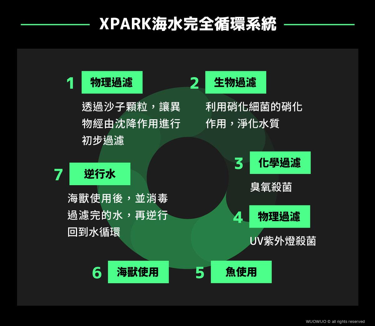 XPARK01篇 海水完全循環系統